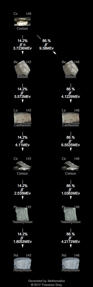 Decay Chain Image