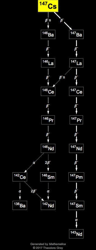 Decay Chain Image