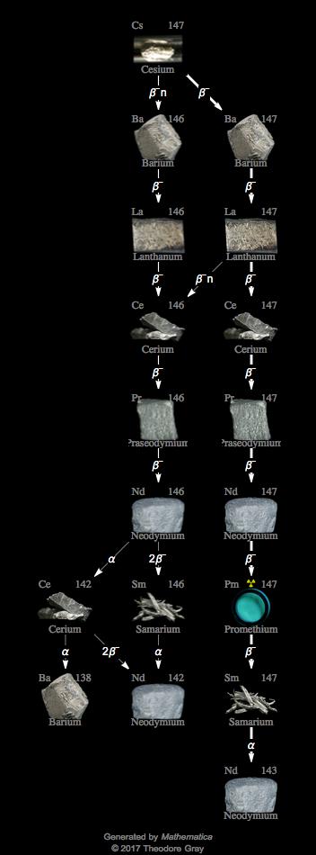Decay Chain Image