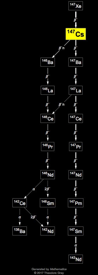 Decay Chain Image