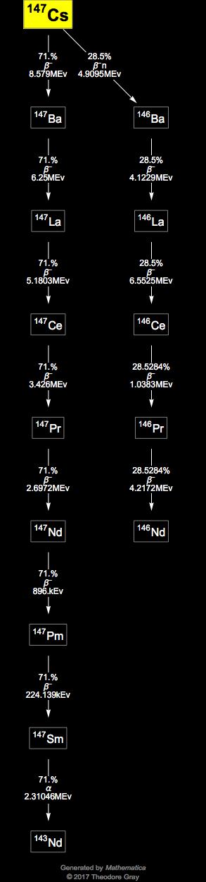 Decay Chain Image