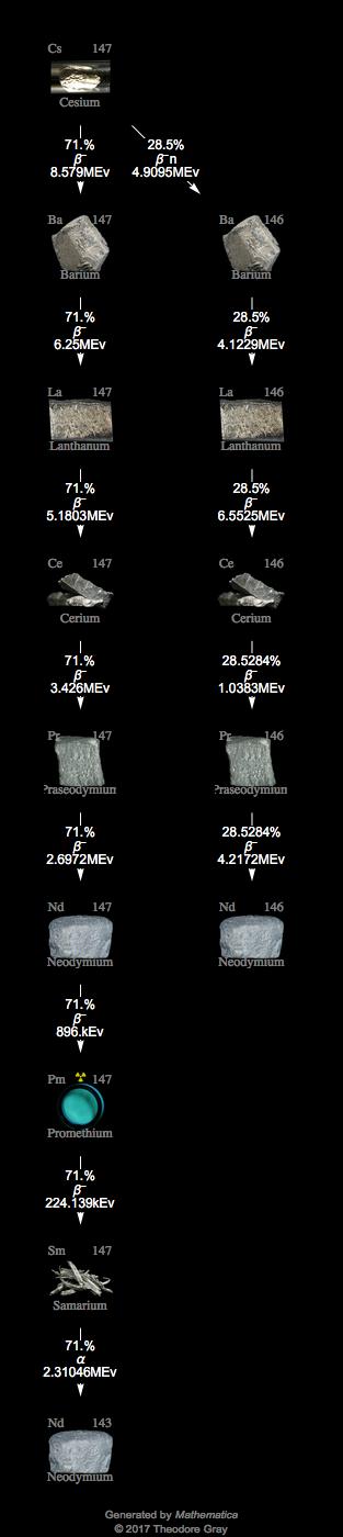 Decay Chain Image