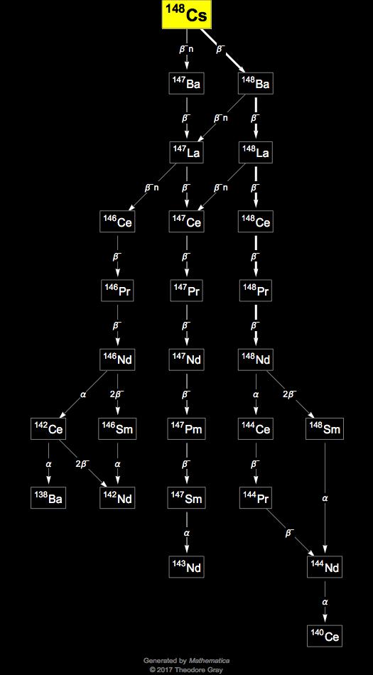 Decay Chain Image