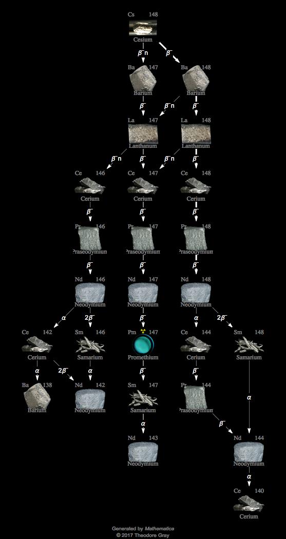 Decay Chain Image