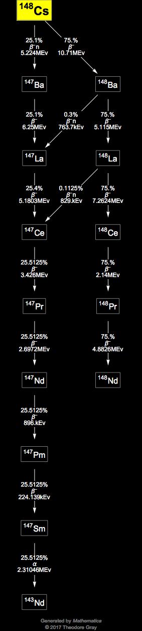 Decay Chain Image