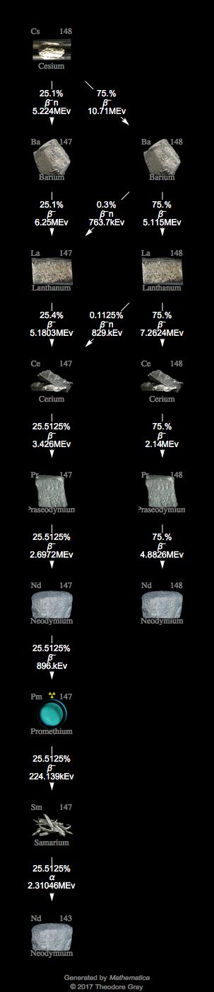 Decay Chain Image