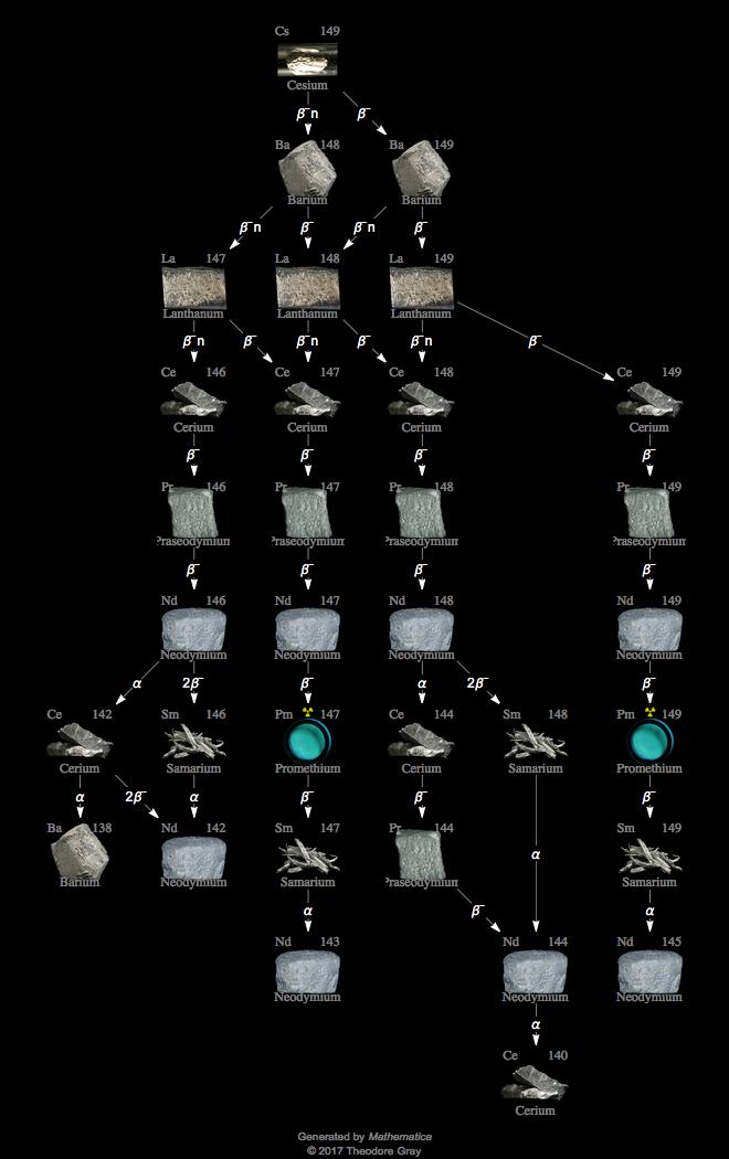 Decay Chain Image