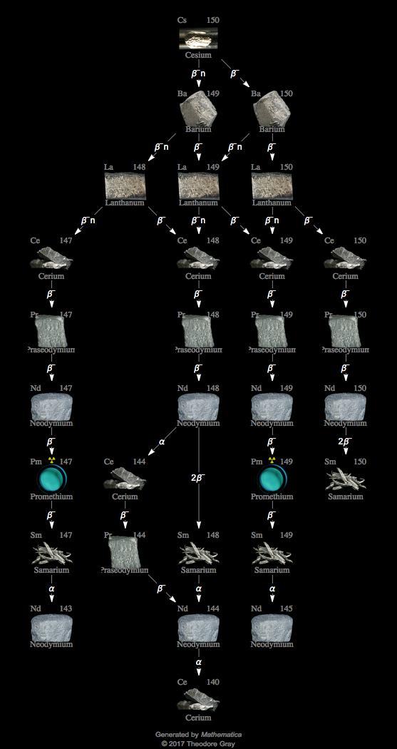 Decay Chain Image