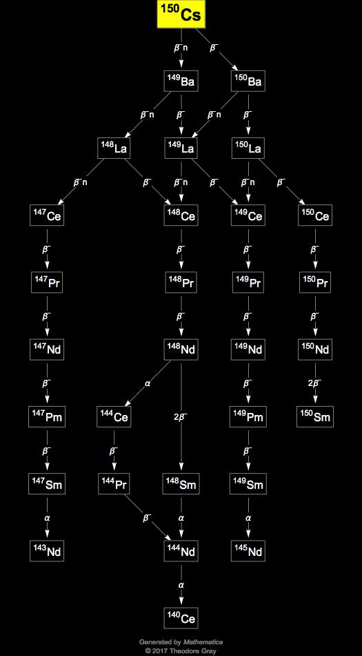 Decay Chain Image