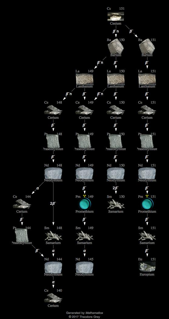 Decay Chain Image