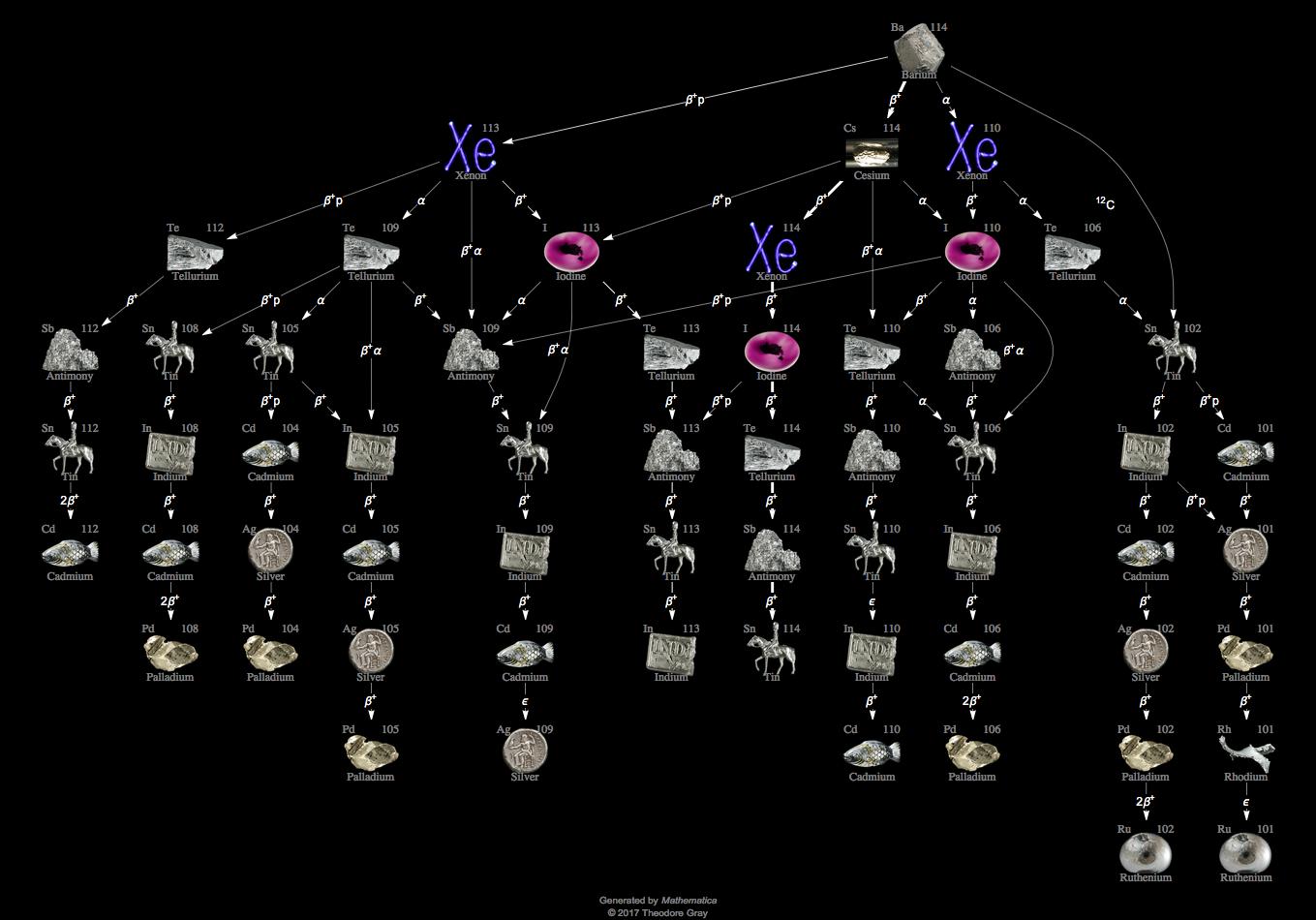 Decay Chain Image