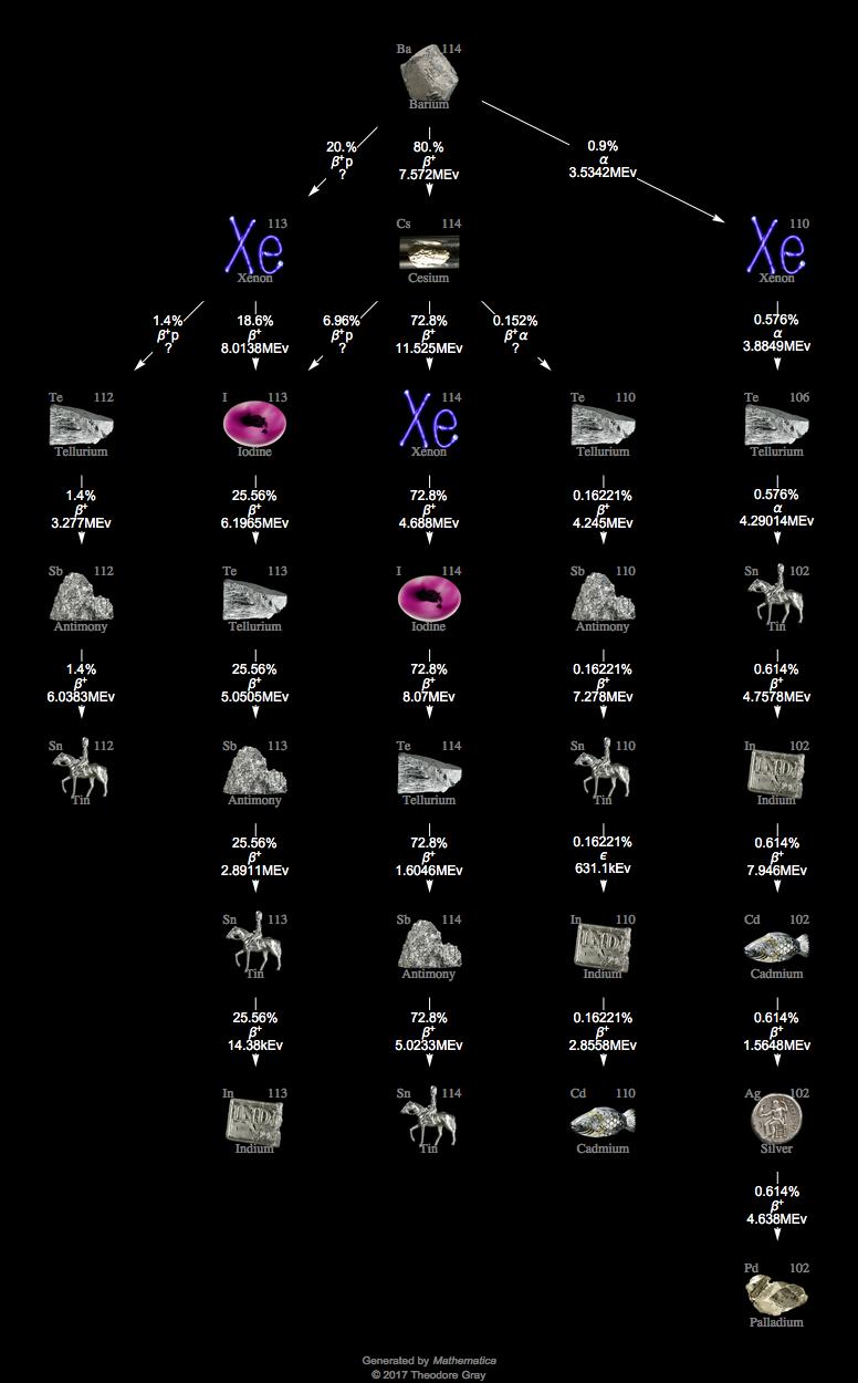 Decay Chain Image