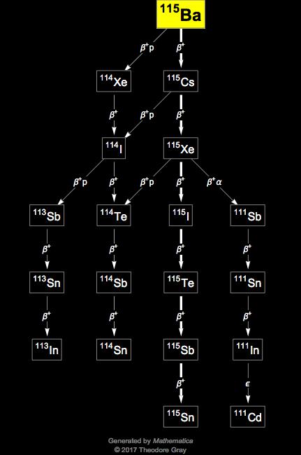 Decay Chain Image