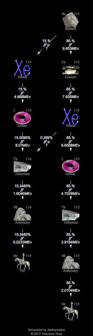 Decay Chain Image