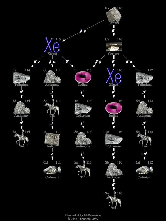 Decay Chain Image