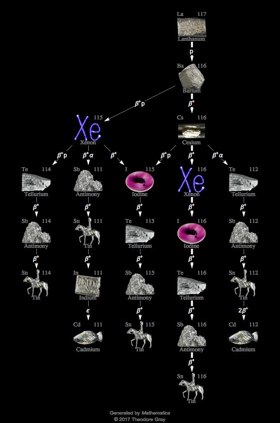 Decay Chain Image