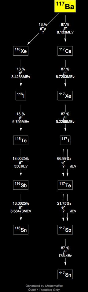 Decay Chain Image