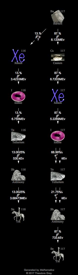 Decay Chain Image