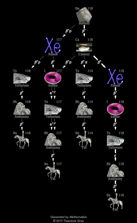 Decay Chain Image