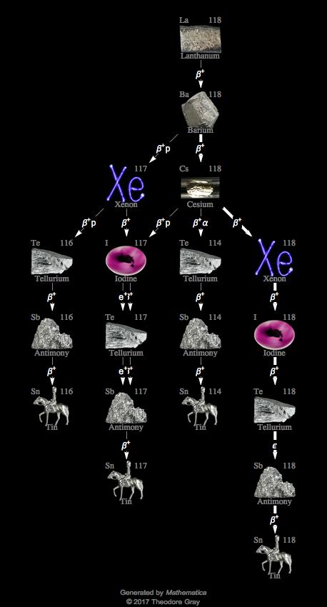 Decay Chain Image