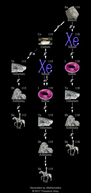 Decay Chain Image