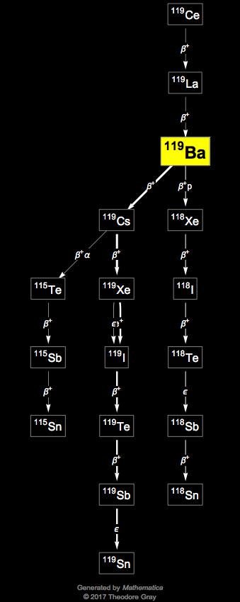 Decay Chain Image