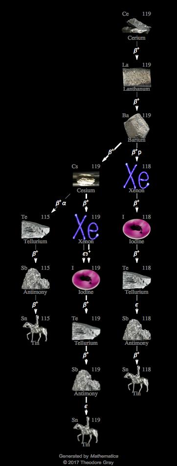 Decay Chain Image