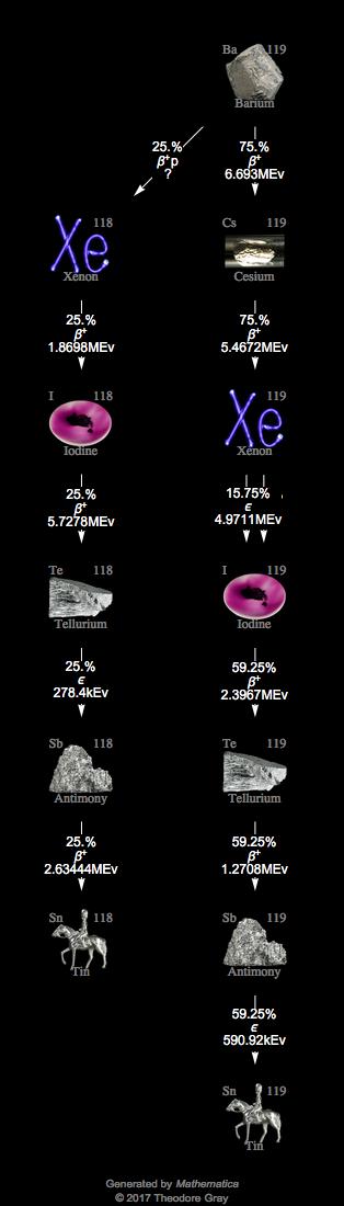 Decay Chain Image