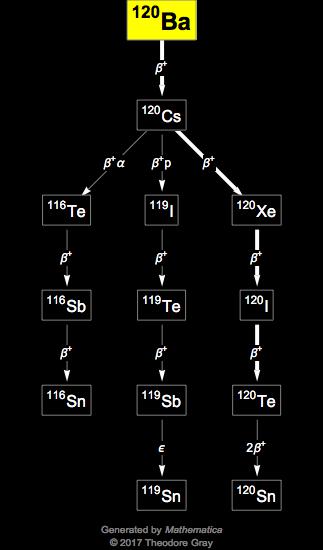 Decay Chain Image