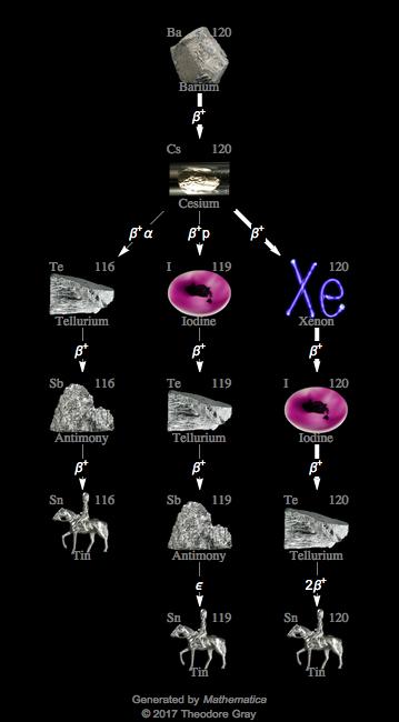 Decay Chain Image