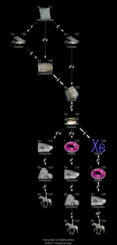 Decay Chain Image