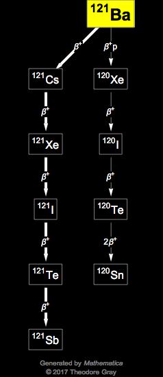 Decay Chain Image