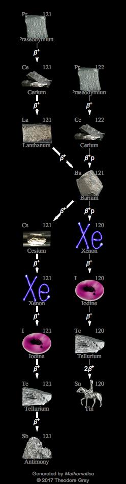 Decay Chain Image