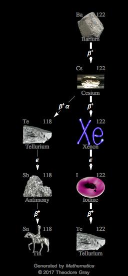 Decay Chain Image