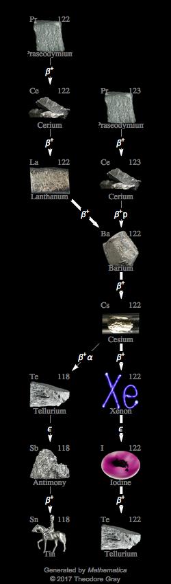Decay Chain Image