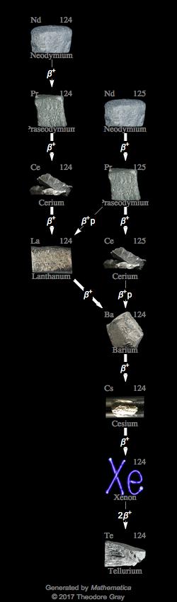 Decay Chain Image