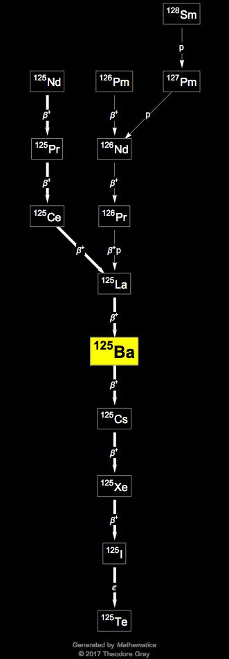 Decay Chain Image