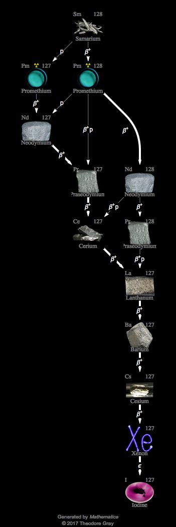 Decay Chain Image