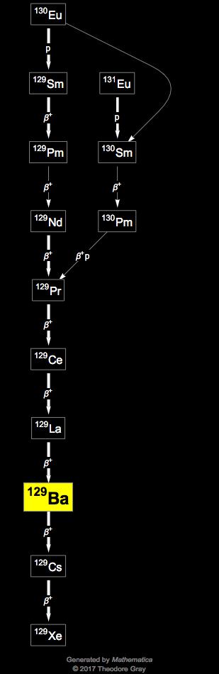 Decay Chain Image