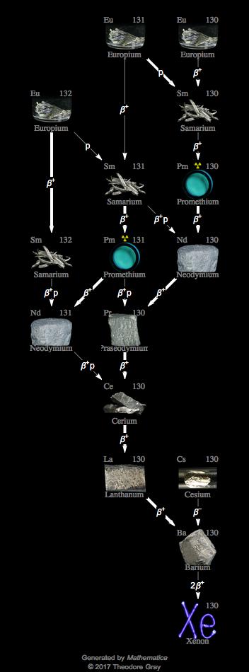 Decay Chain Image
