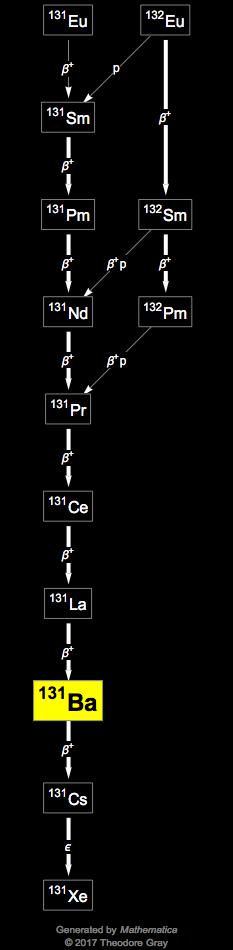 Decay Chain Image