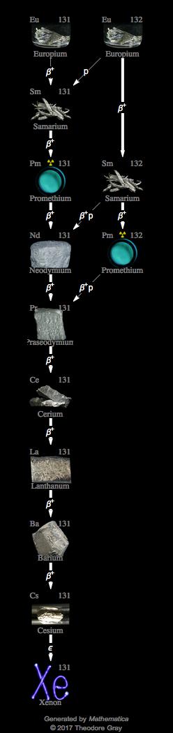 Decay Chain Image