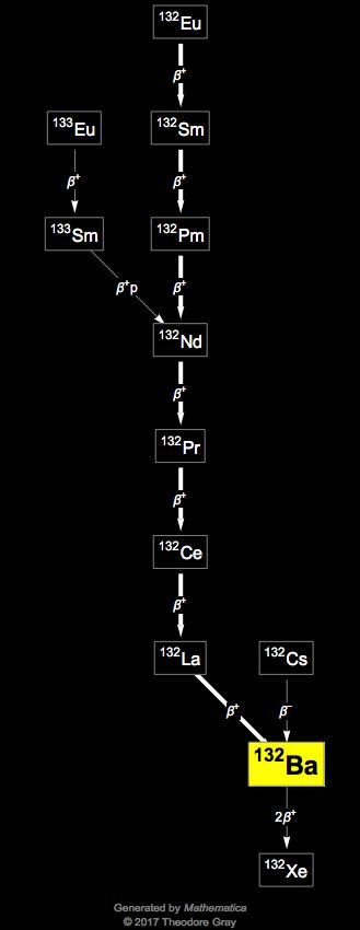 Decay Chain Image