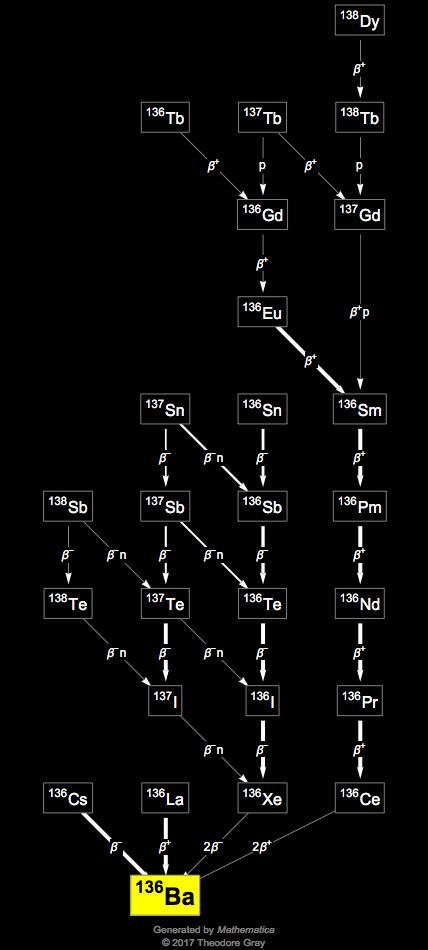 Decay Chain Image