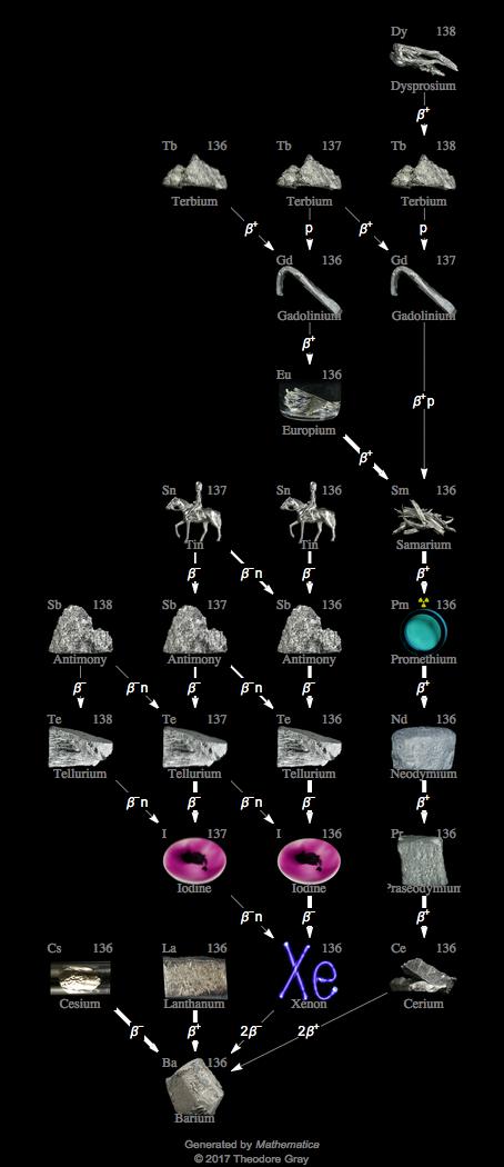 Decay Chain Image