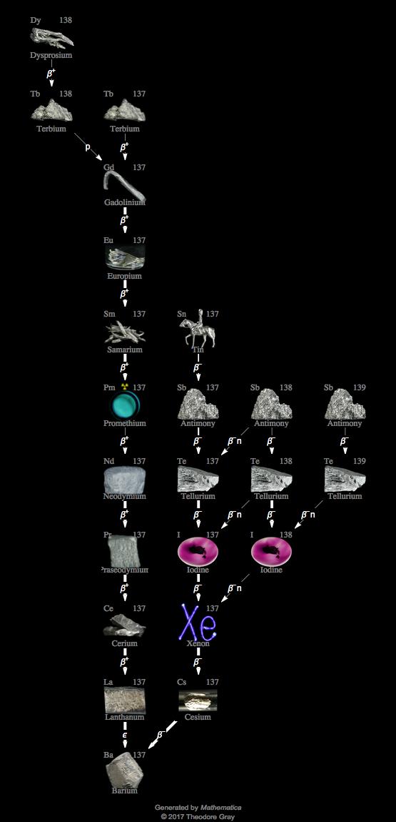 Decay Chain Image