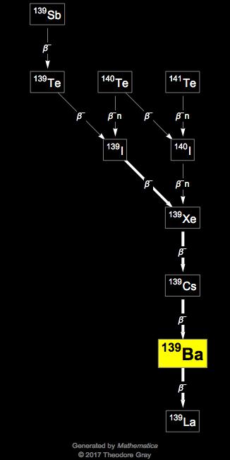 Decay Chain Image