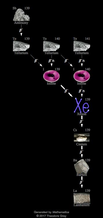 Decay Chain Image