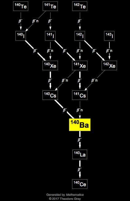 Decay Chain Image