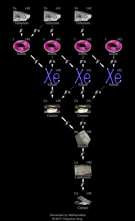 Decay Chain Image